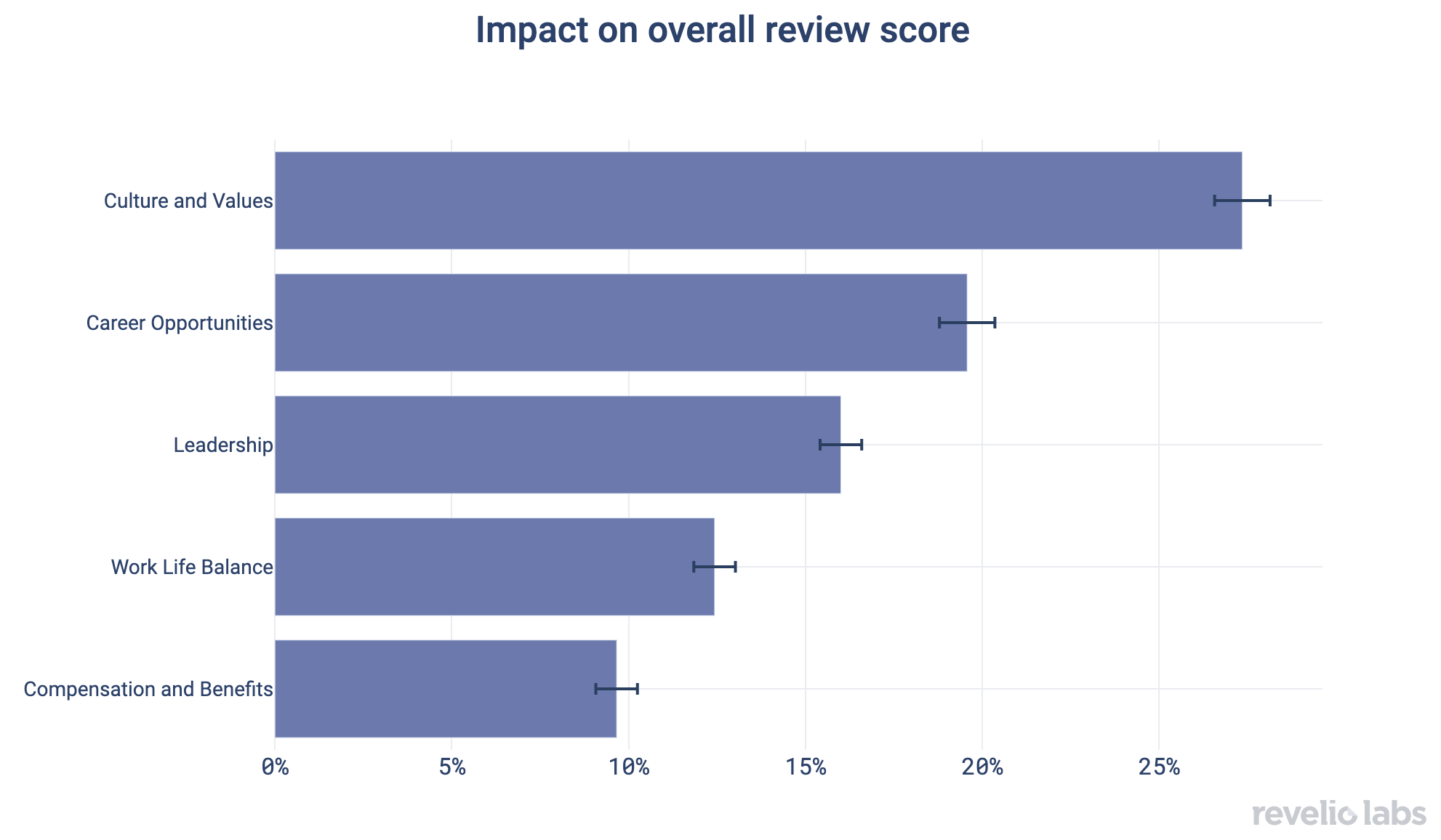 Impact on Overall review Score