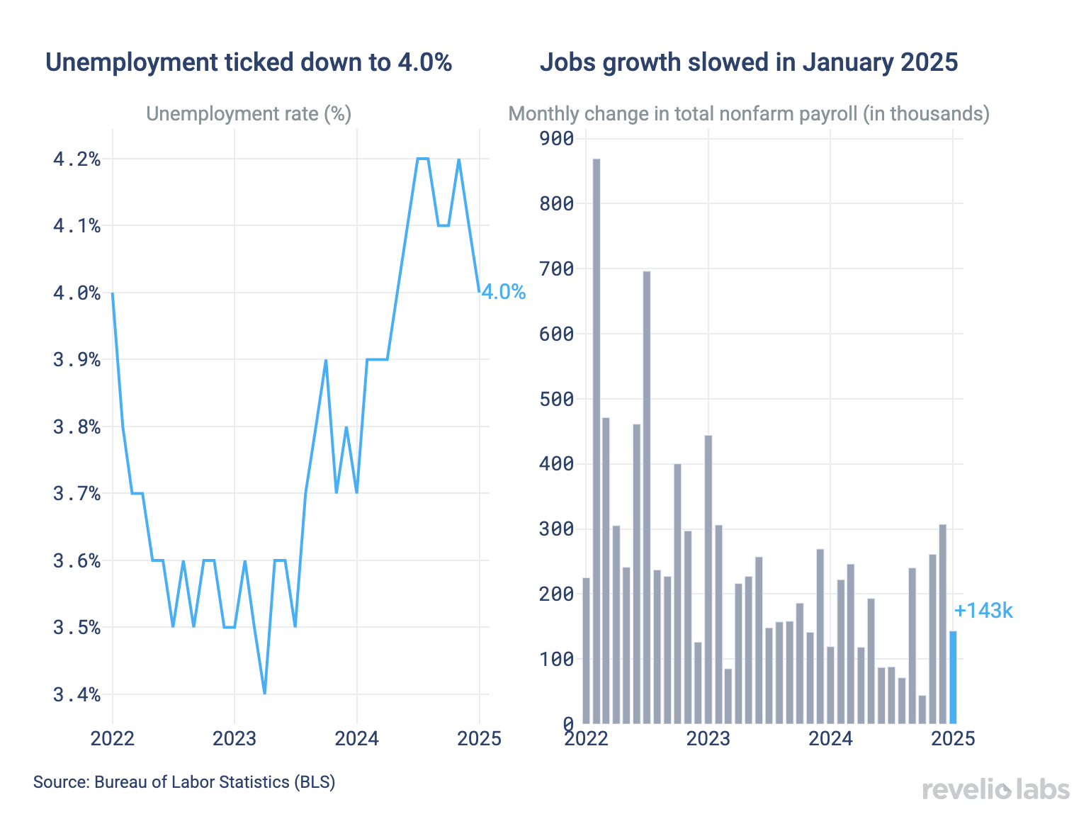 Unemployment ticked down to 4.0%