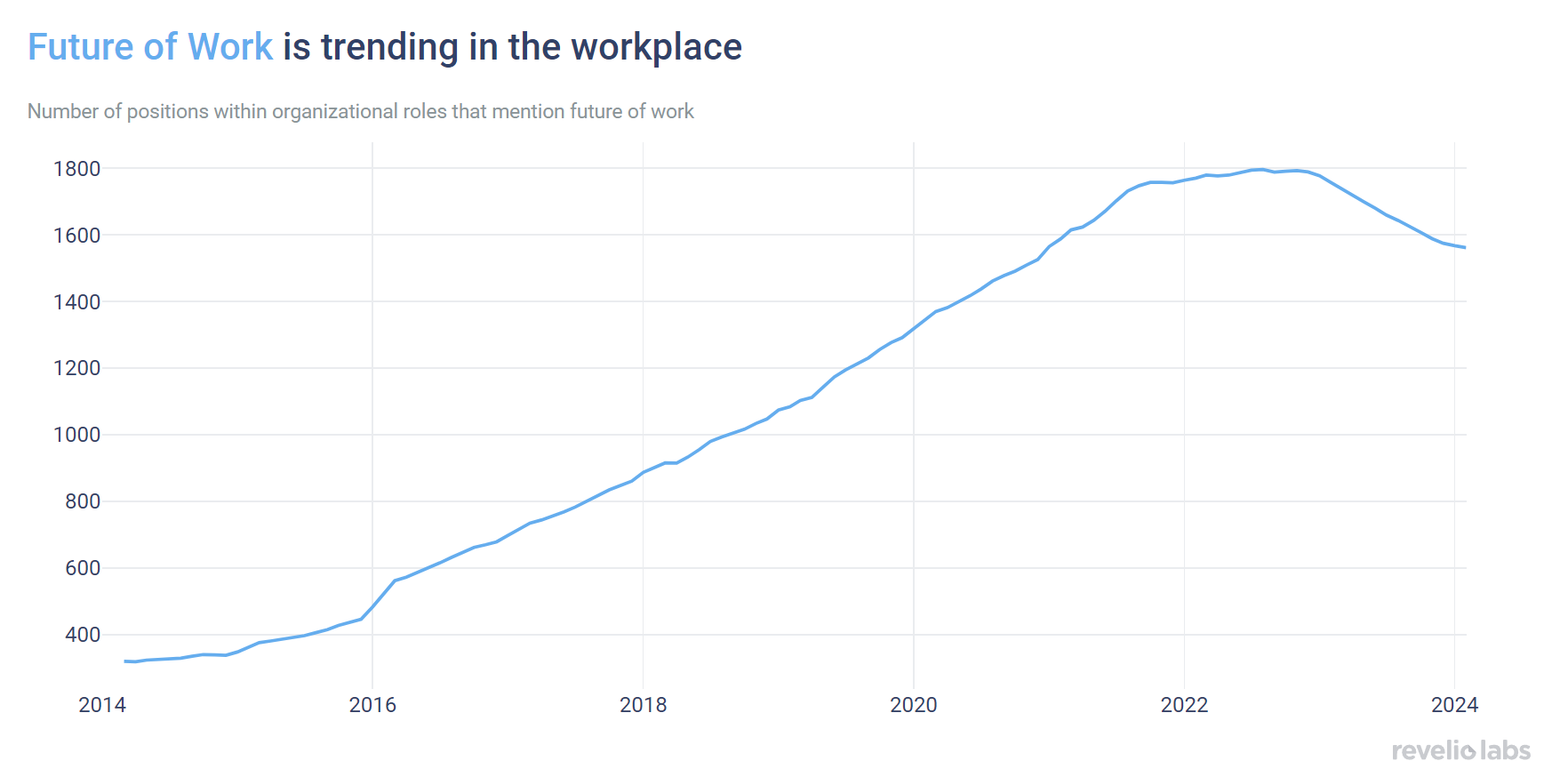 Future of Work employees over time