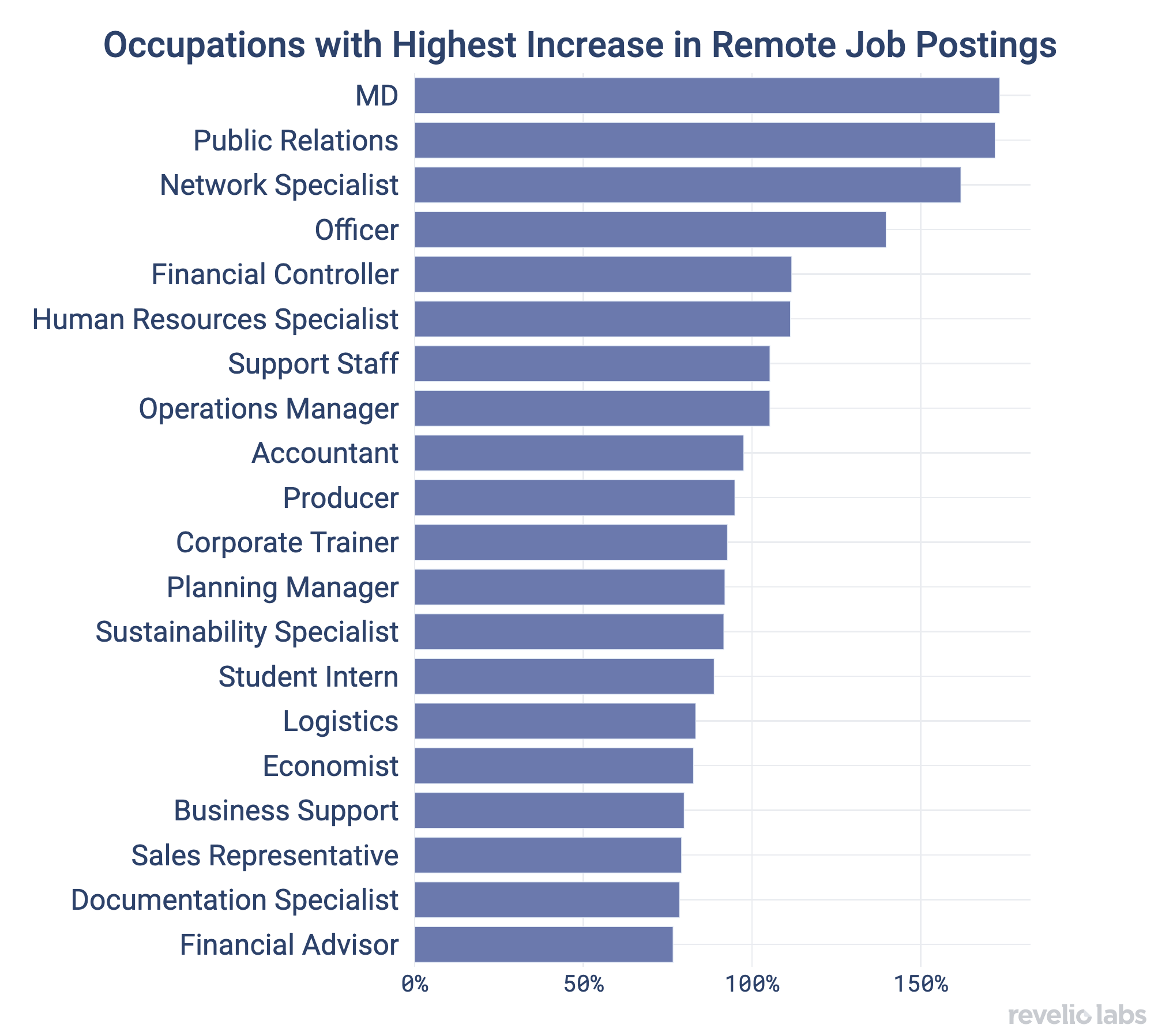 Occupations with Highest Increase in Remote Job Postings