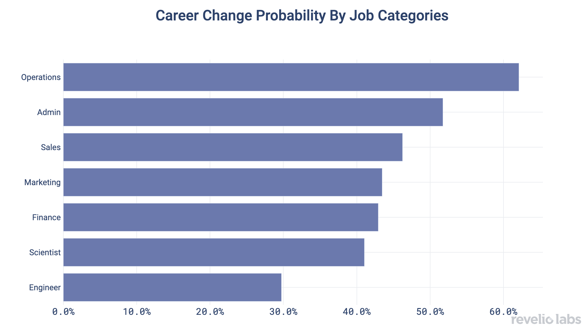Career Change Probability by Job Categories