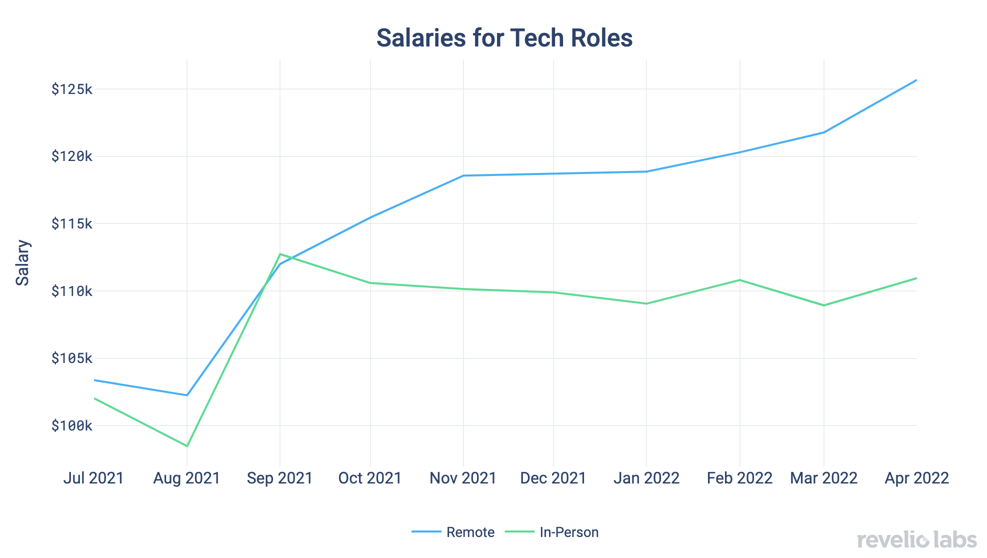 Salaries for Tech Roles