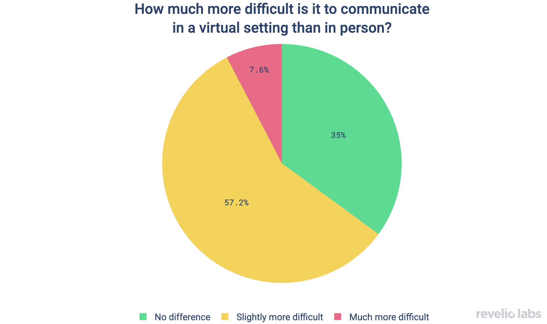 how-much-more-difficult-is-it-to-communicate-in-a-virtual-setting-than-in-person