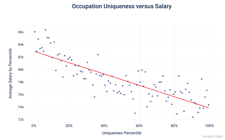 Occupation Uniqueness vs Salary
