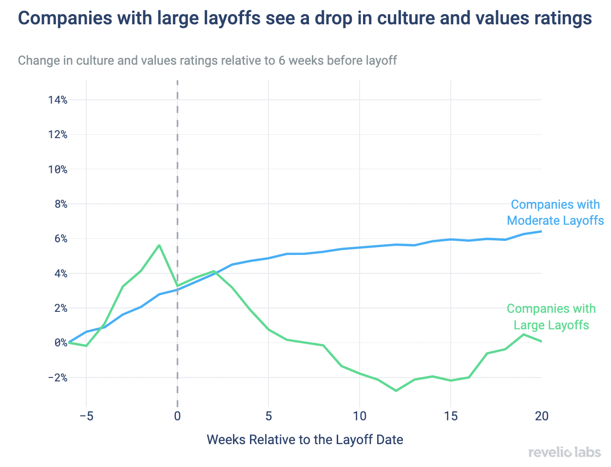 Companies with large layoffs see a drop in culture and values ratings