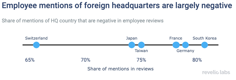 Employee mentions of foreign headquarters are largely negative