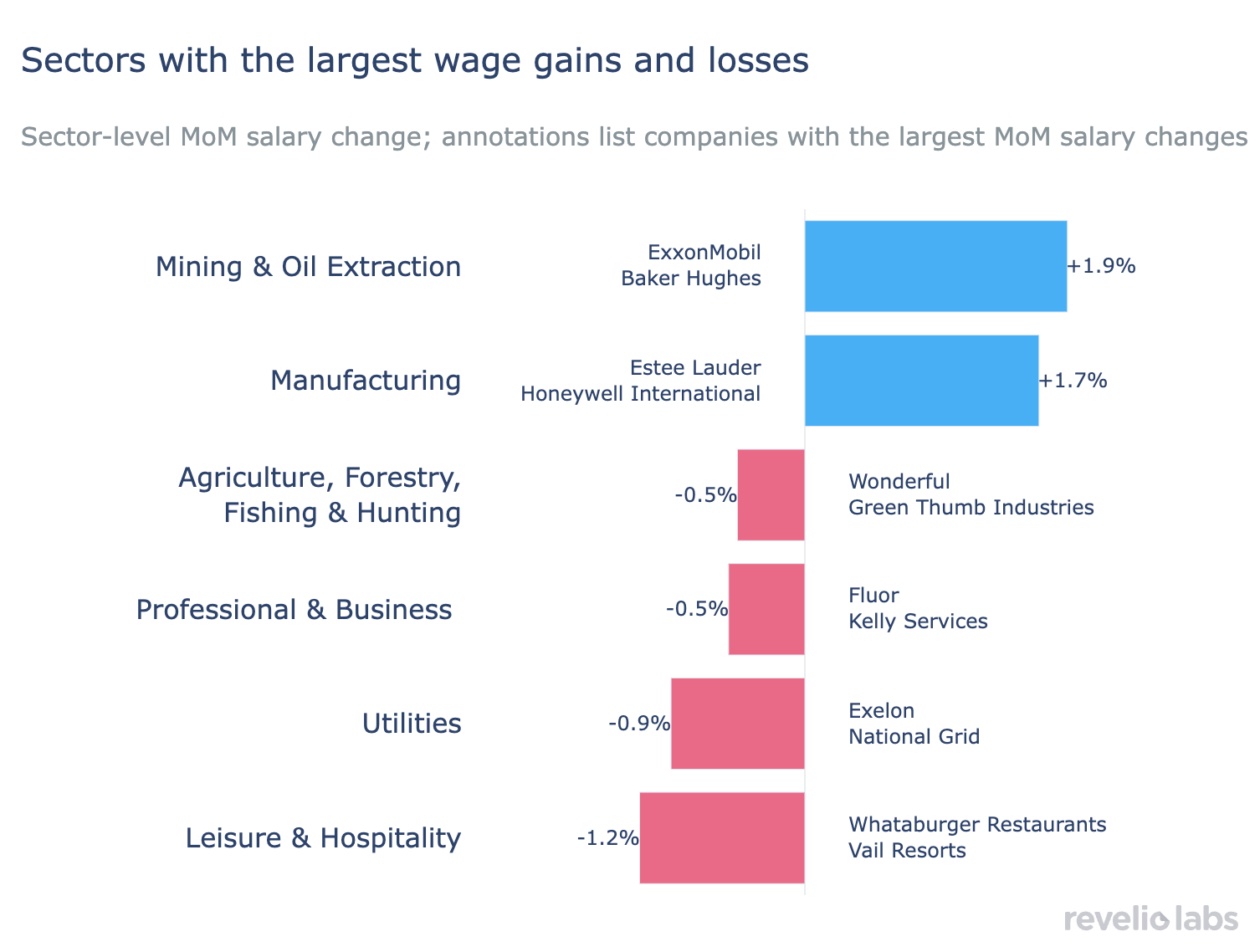 Salaries by naics