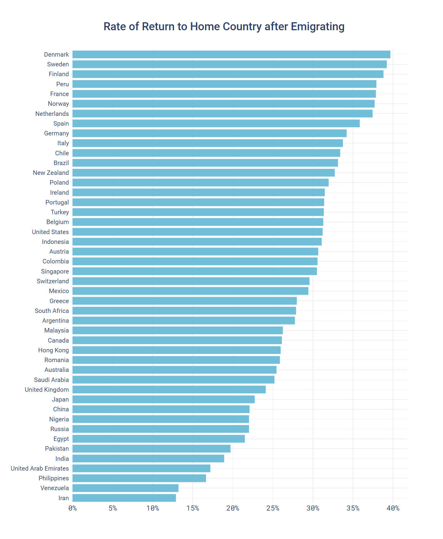 Rate of Return to Home Country after Emigrating