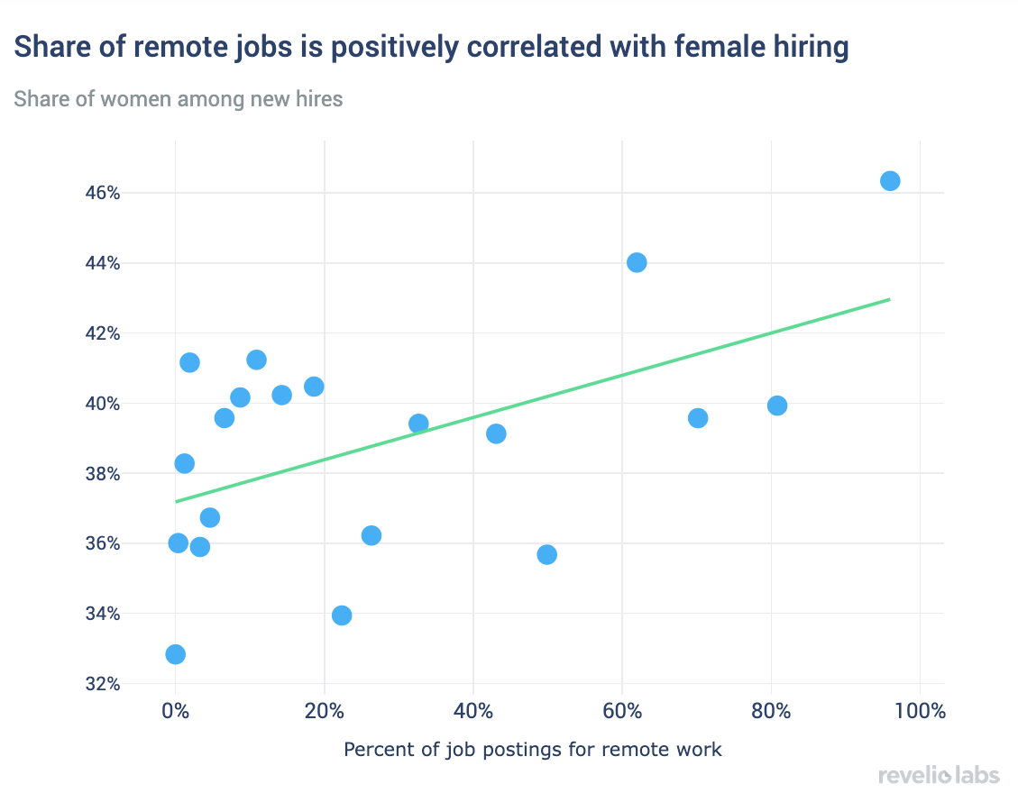 share of remote jobs is positively correlated with female hiring
