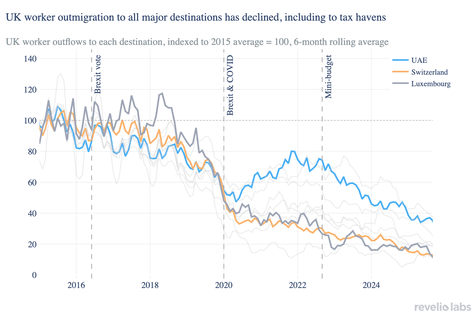 Time series of number of out-migrating workers from the UK, by destination country, normalized to average counts over months in 2015 months