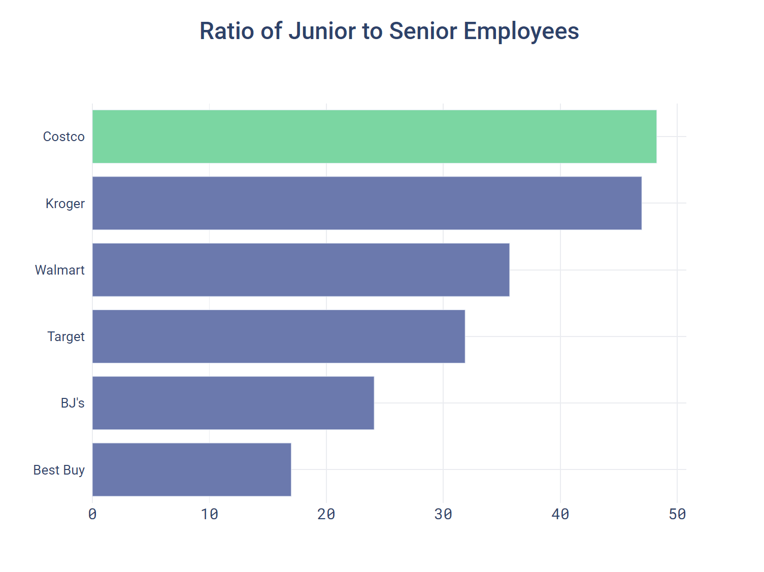 Ratio of Junior to Senior Employees