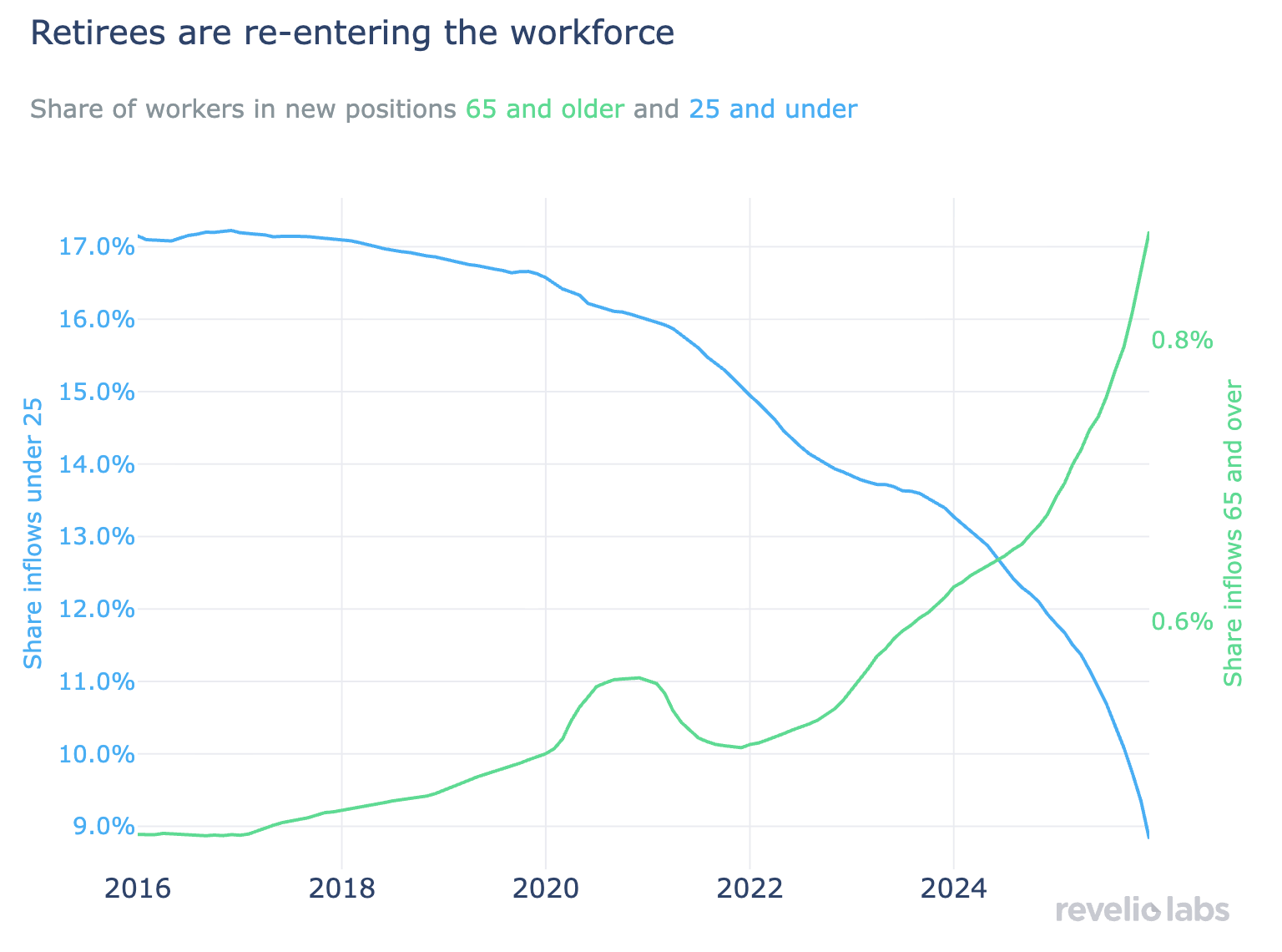 Inflow share over 65