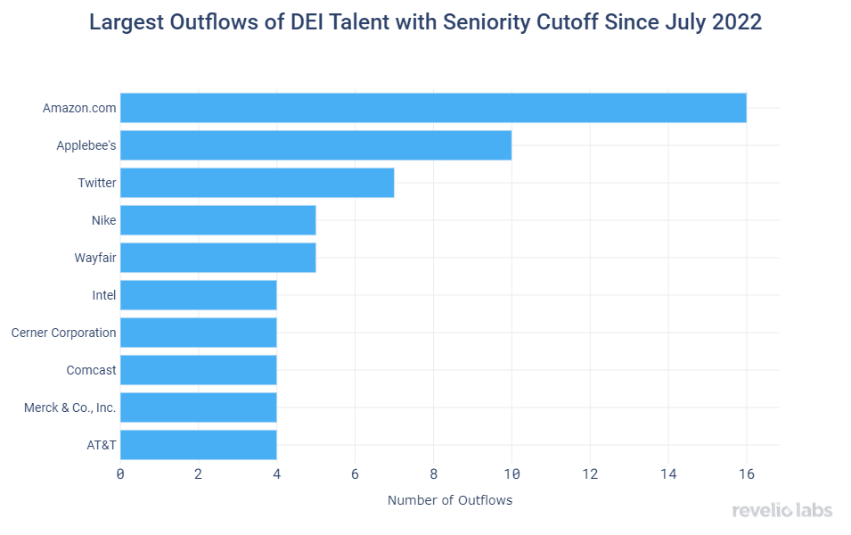 largest-outflows-of-dei-talent-since-july-2022