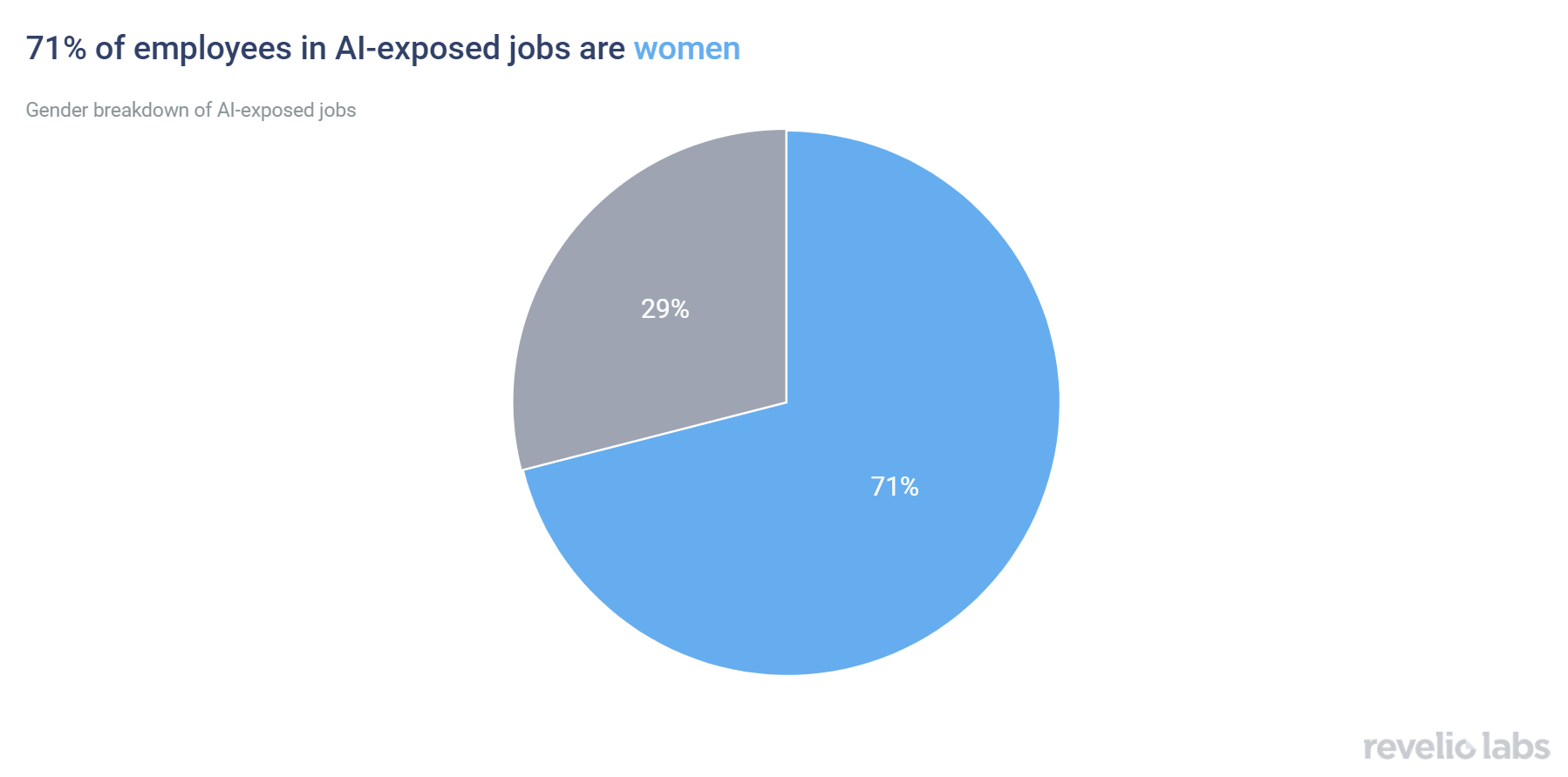 71% of employees in AI-exposed jobs are women