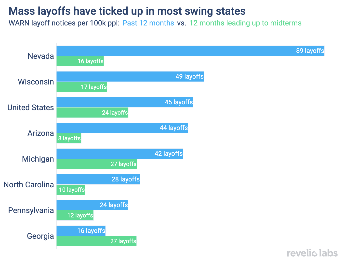 Mass layoffs have ticked up in most swing states