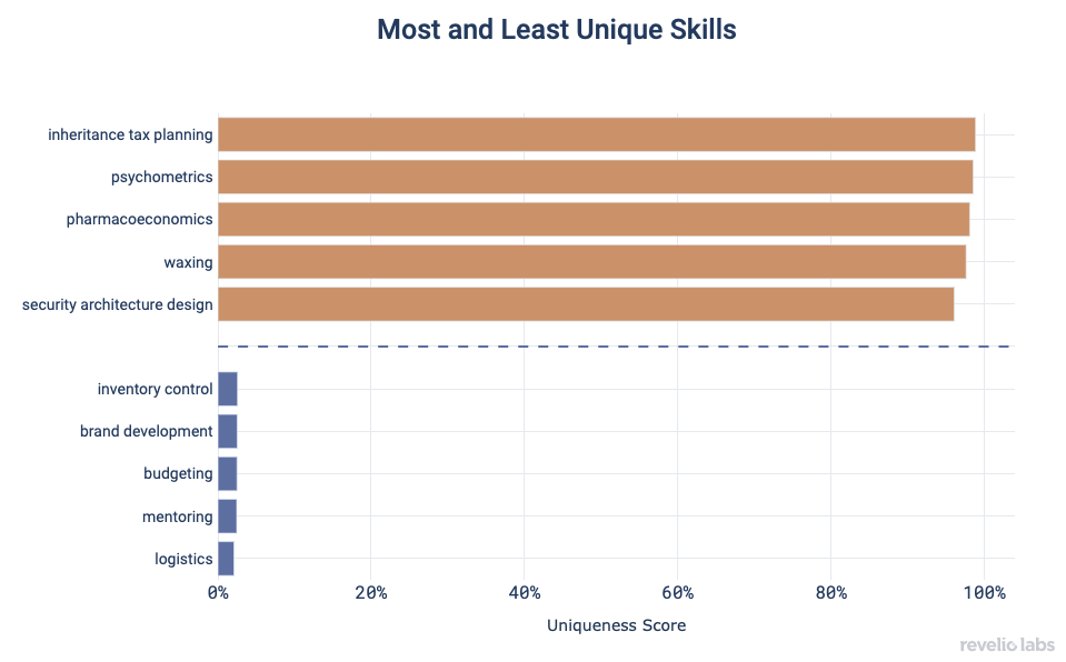 Most and Least Unique Skills