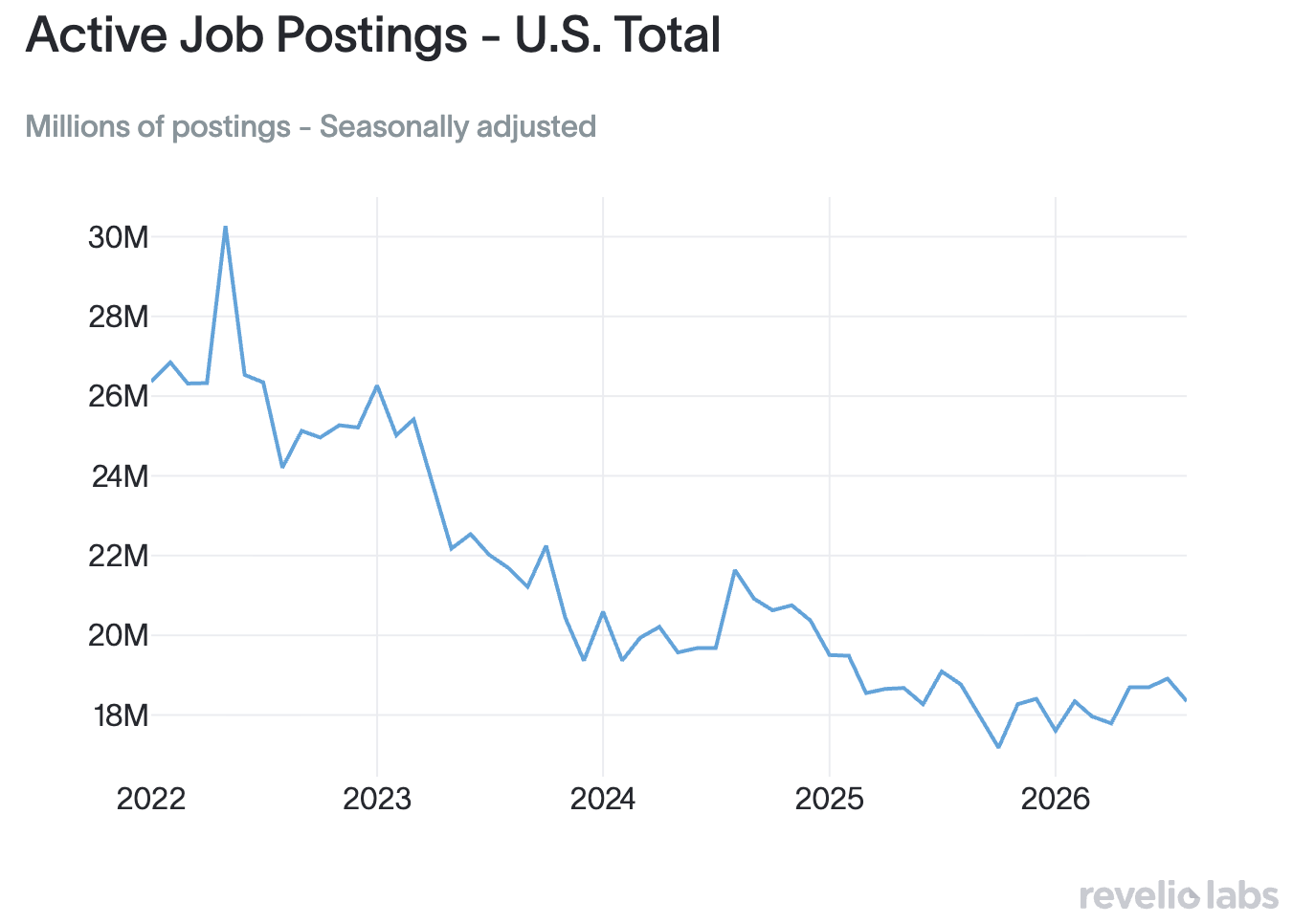 job postings