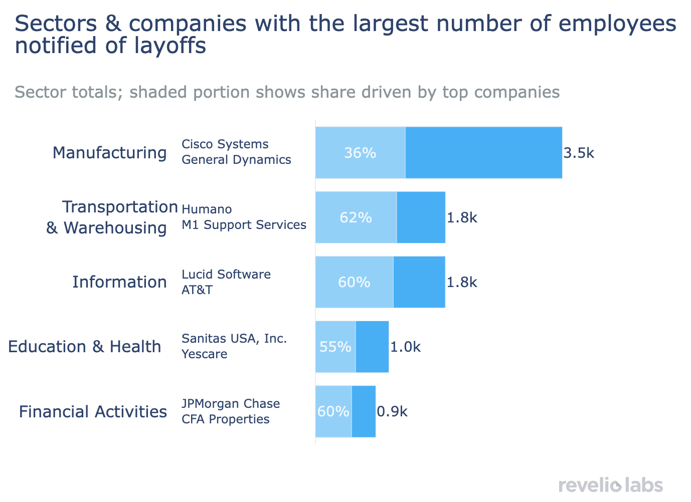 Layoff companies