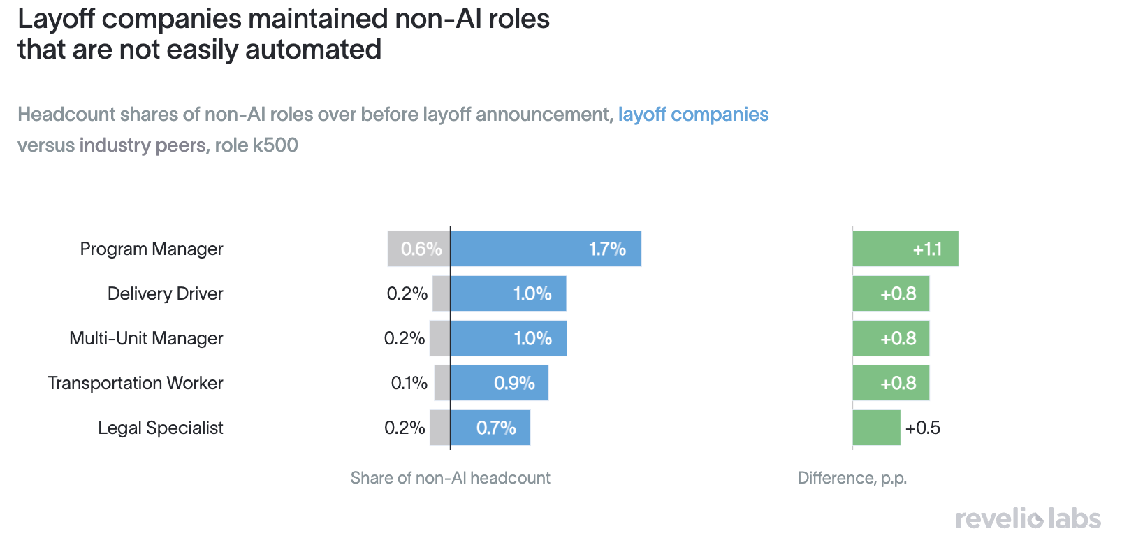 Median AI share of US headcount, layoff companies versus industry peers