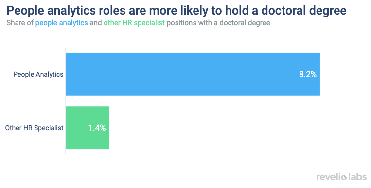 People analytics roles are more likely to hold a doctoral degree