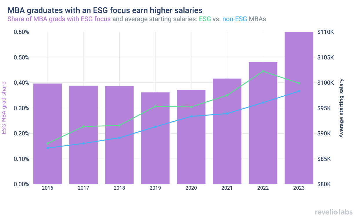 ESG-focused MBAs are more common and offer a salary boost