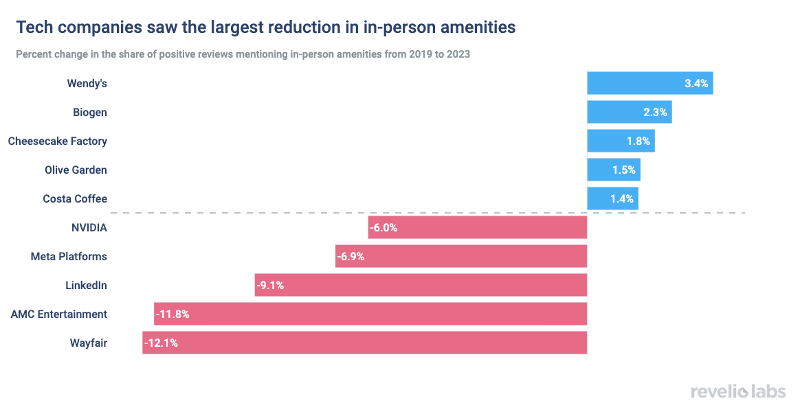 tech companies saw the largest reduction in in-person amenities