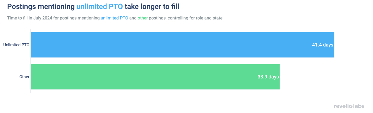 Postings mentioning unlimited PTO take longer to fill