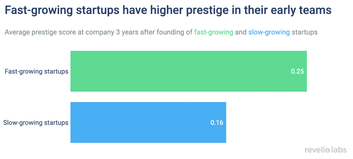 Fast-growing startups have higher prestige in their early teams