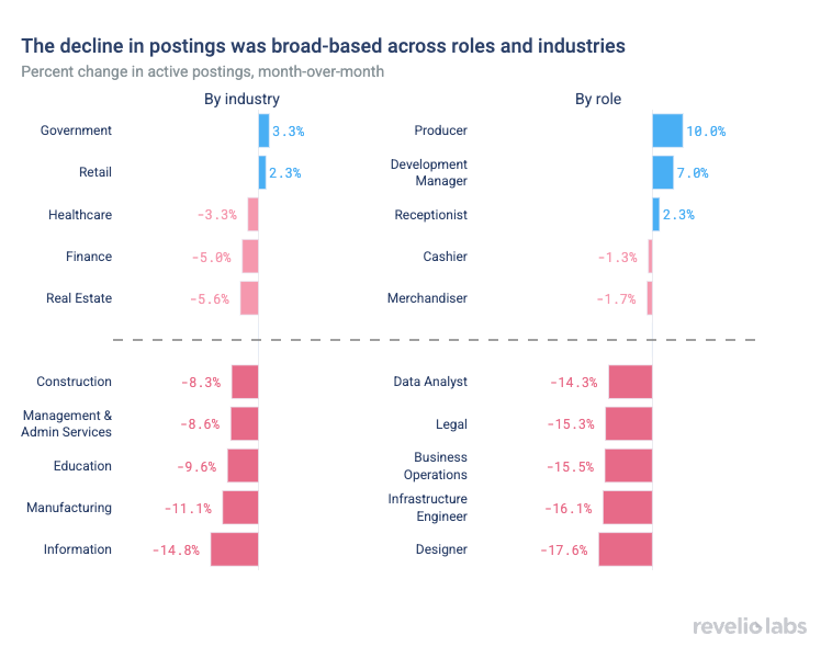 The decline in postings was broad-based across roles and industries