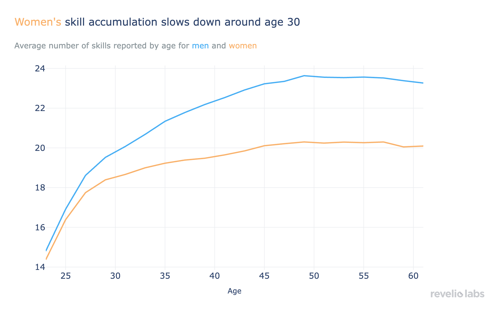 Women's skill accumulation slows down around age 30