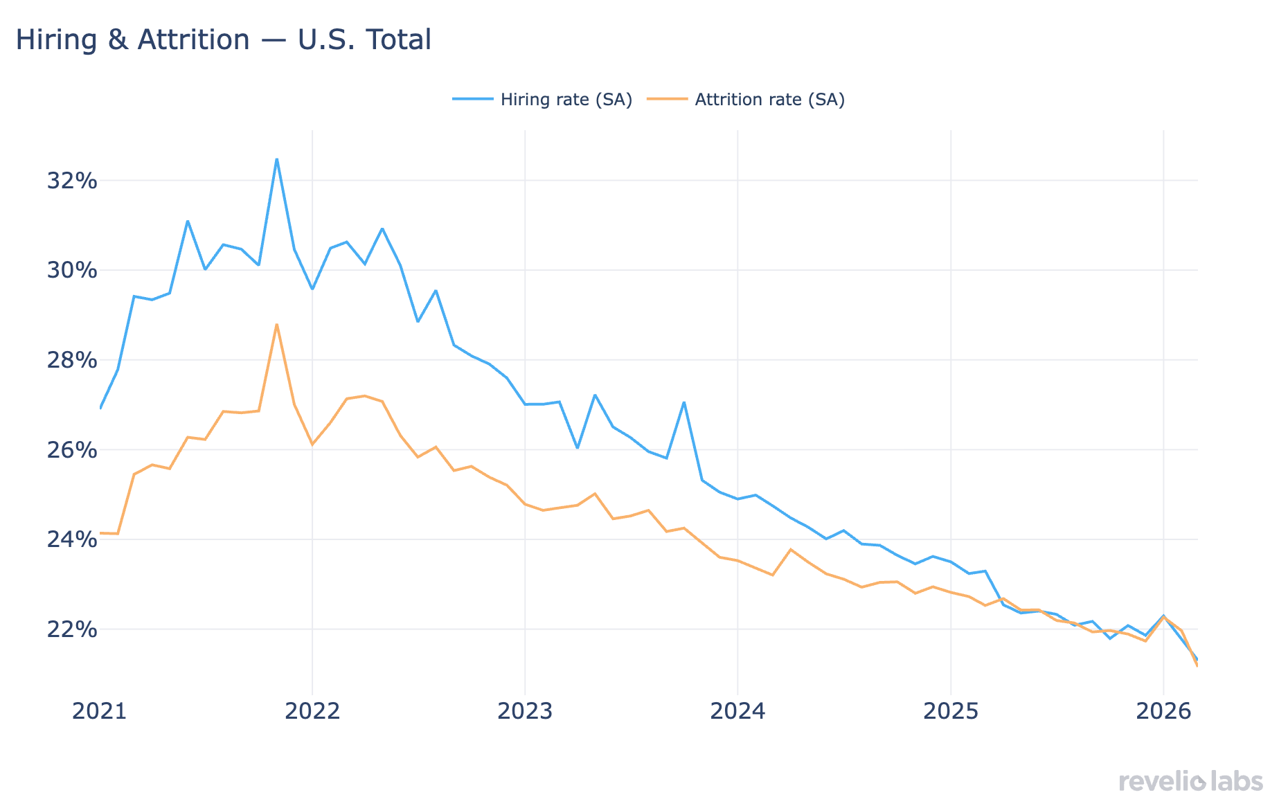Hiring and attrition
