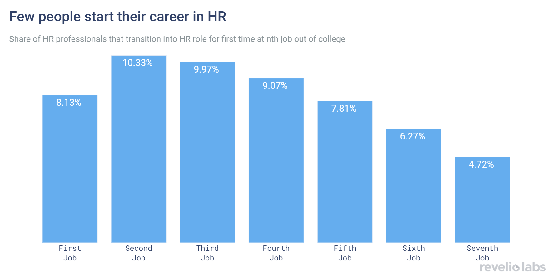 few people start their career in HR