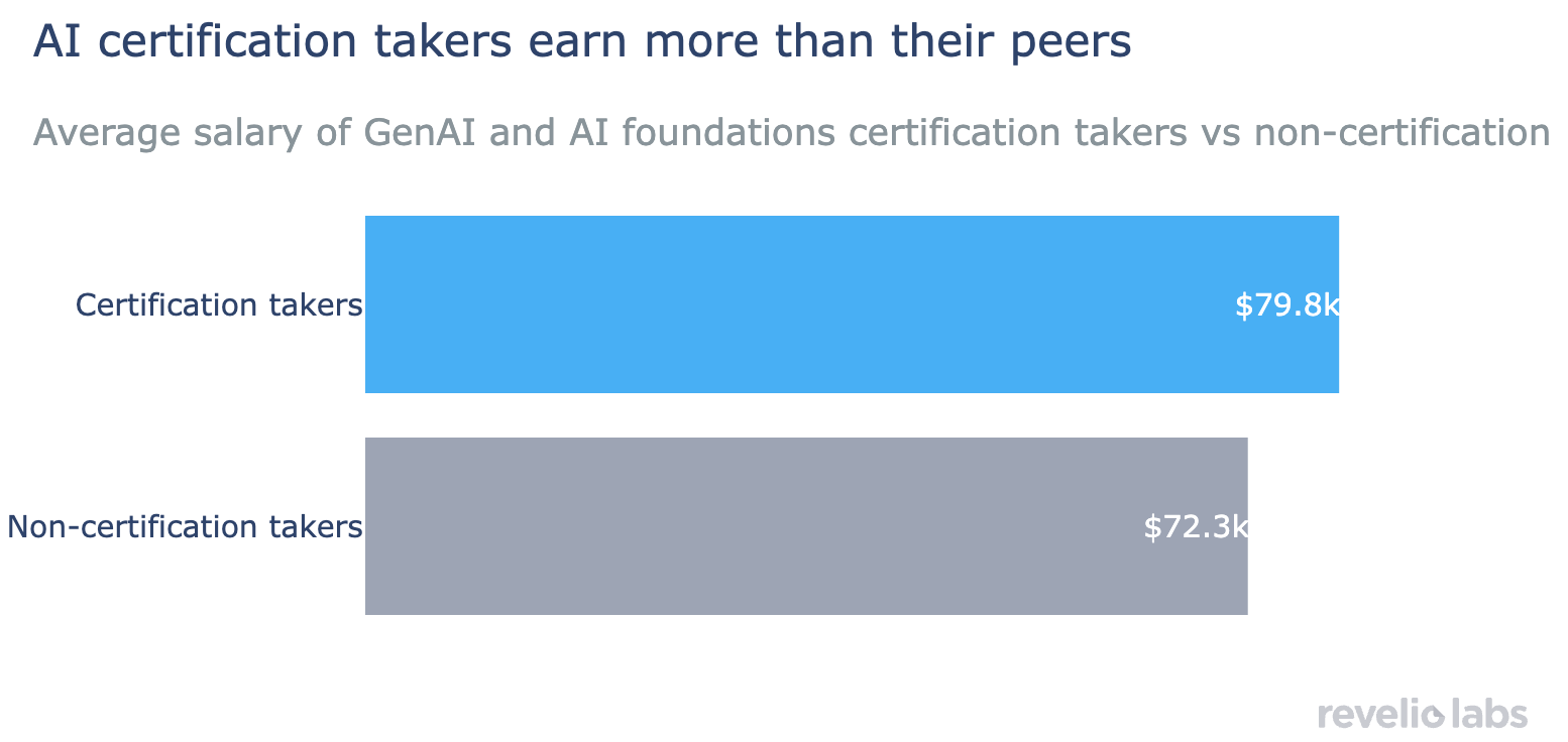 AI Certified Workers Earn More than Non-Certified Peers 