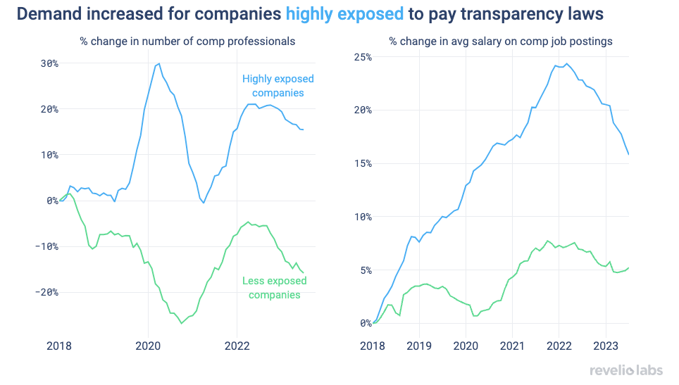 Demand increased for companies highly exposed to pay transparency laws