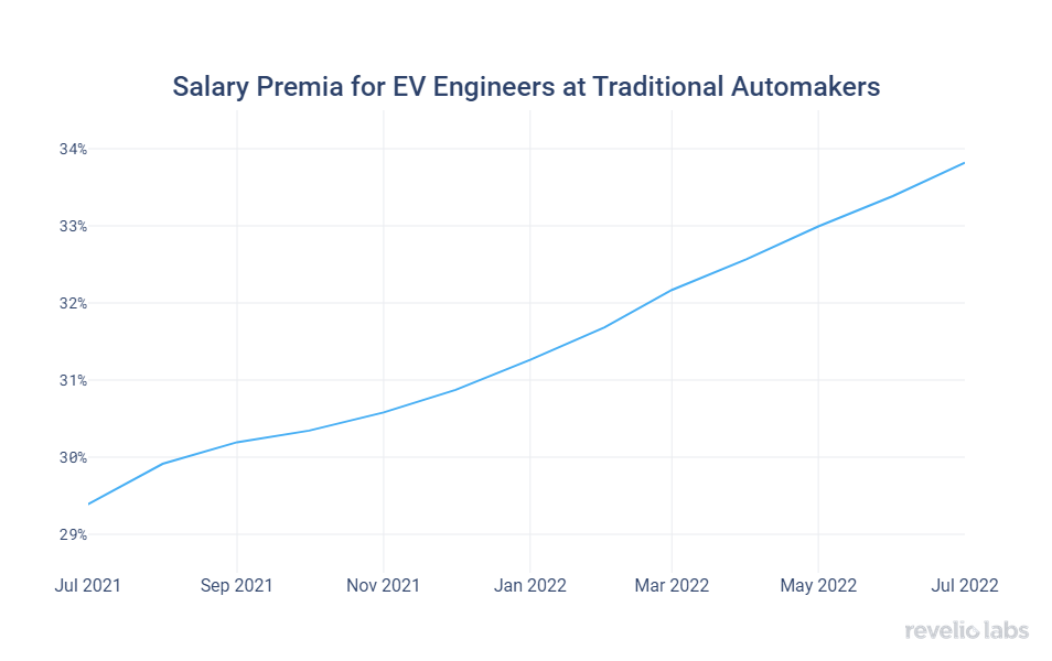 salary-premia-for-ev-engineers-at-traditional-automakers