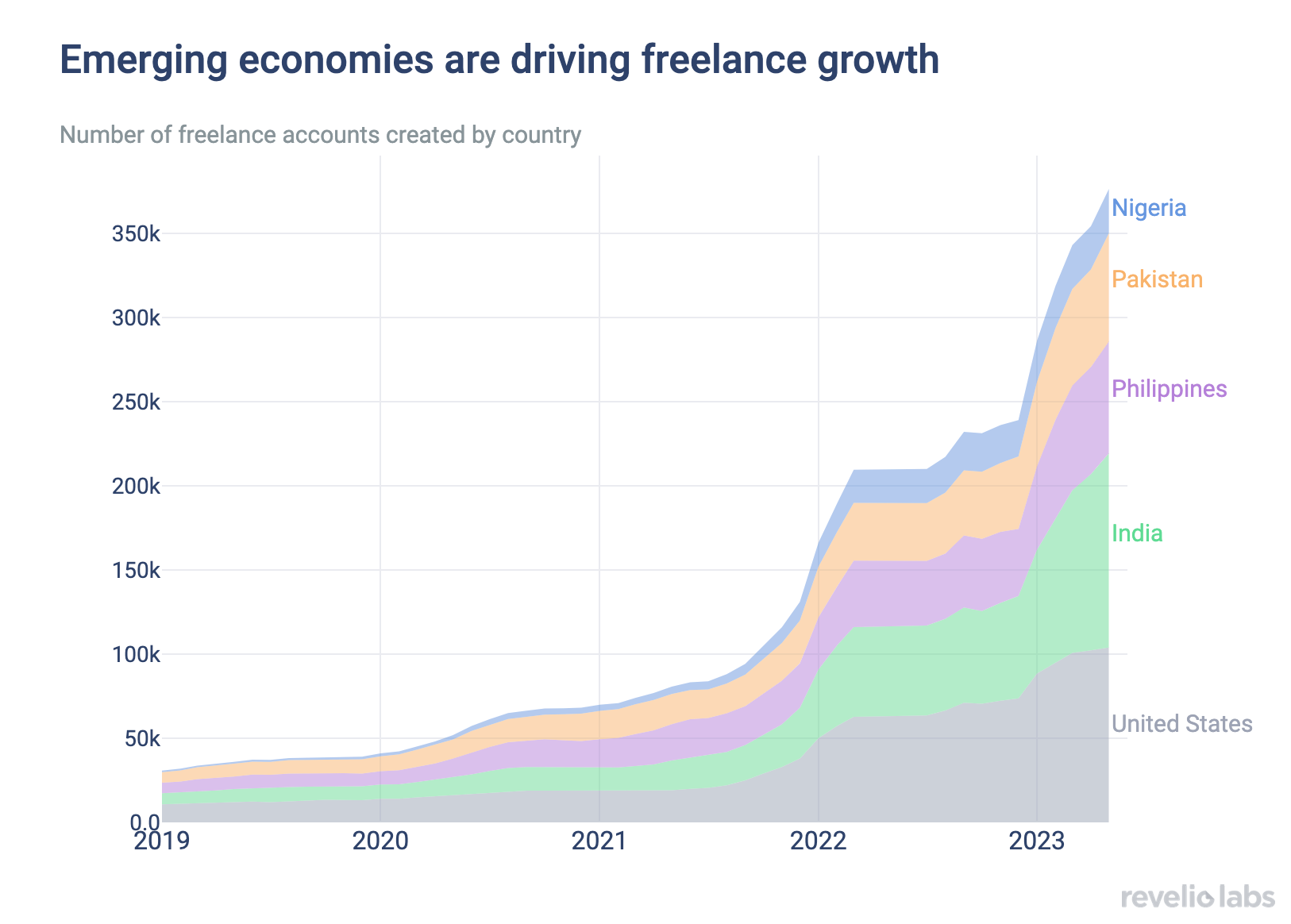 Emerging economies are driving freelance growth