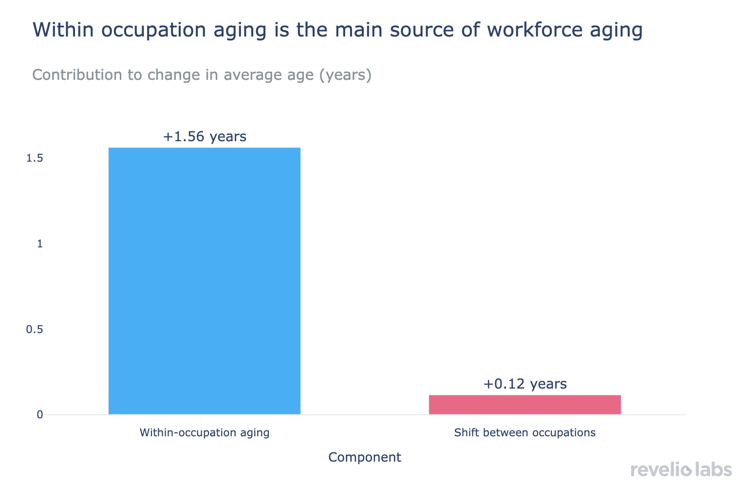 Age increase decomposition