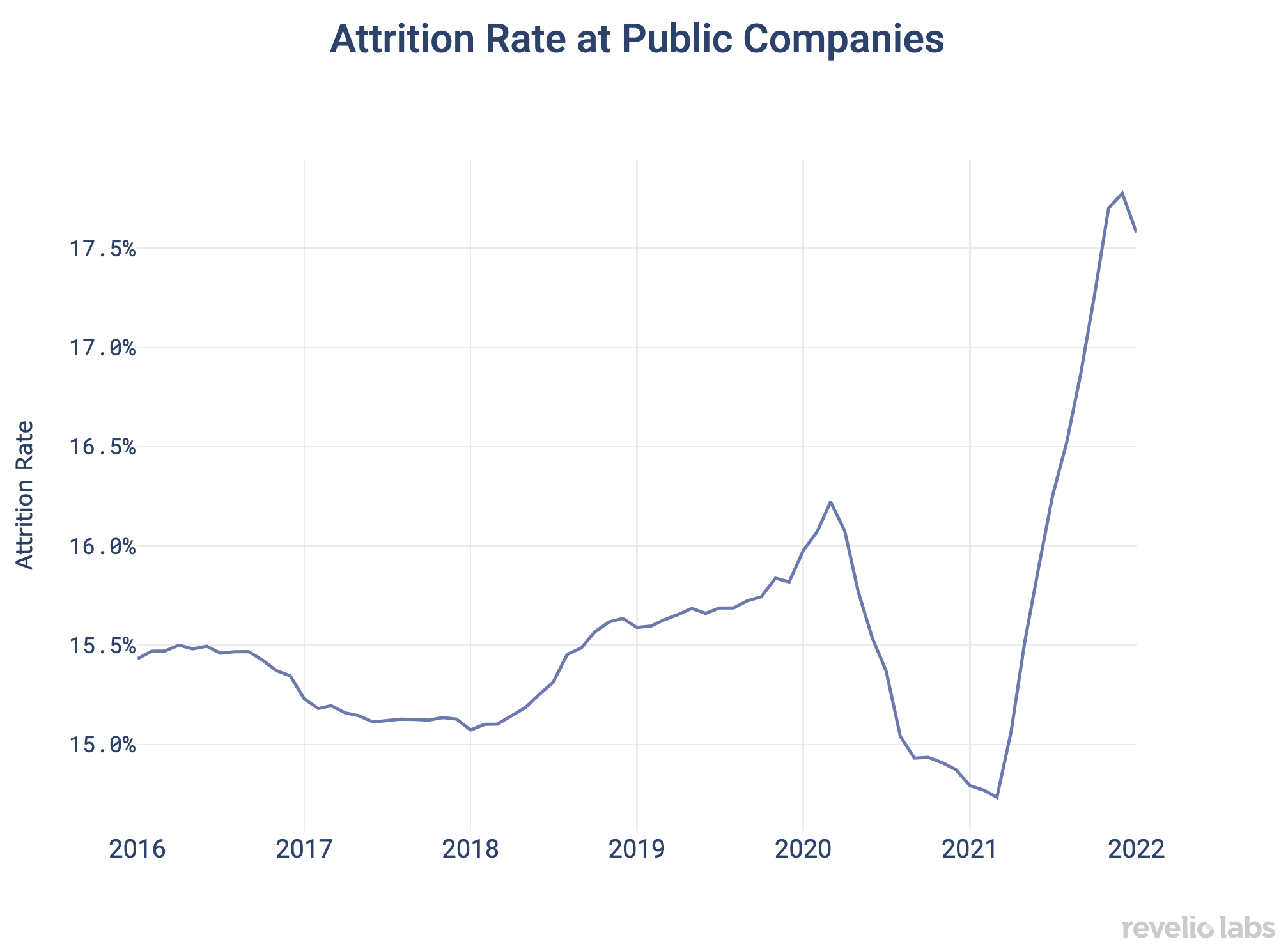 Attrition Rate at Public Companies
