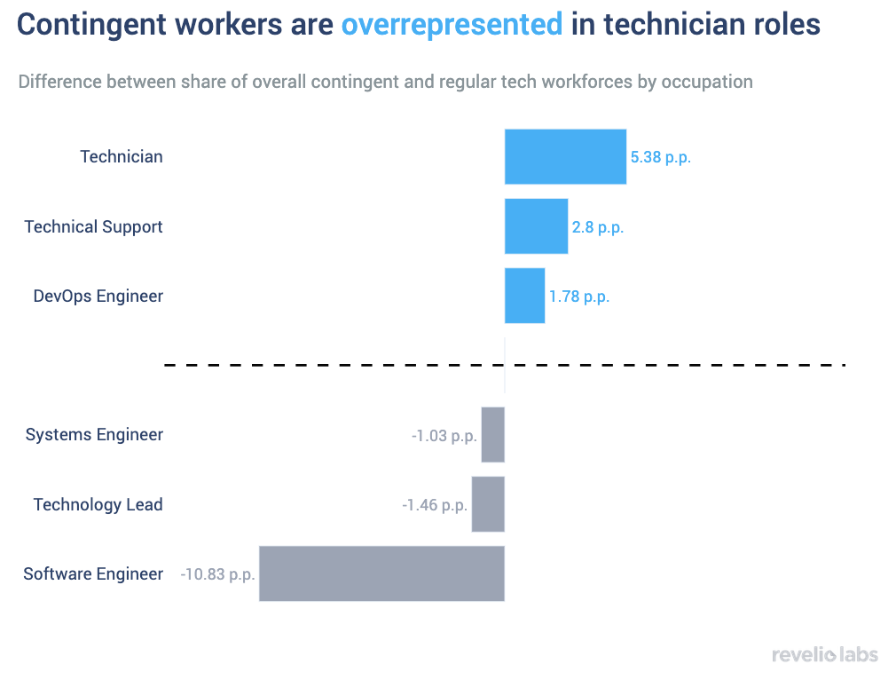 contingent-workers-are-overrepresented-in-technician-roles
