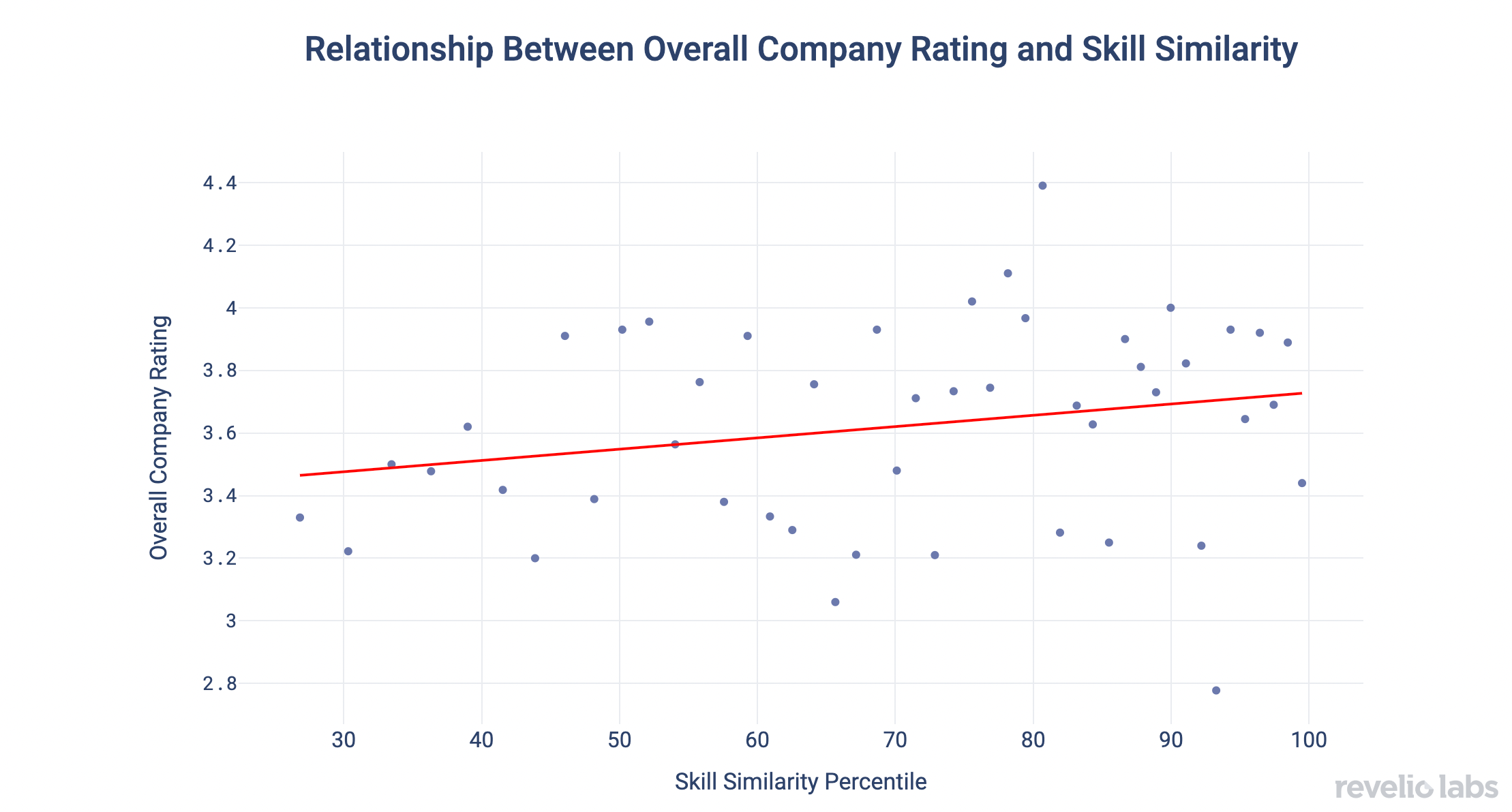 Relationship Between Overall Company Rating and Skill Similarity