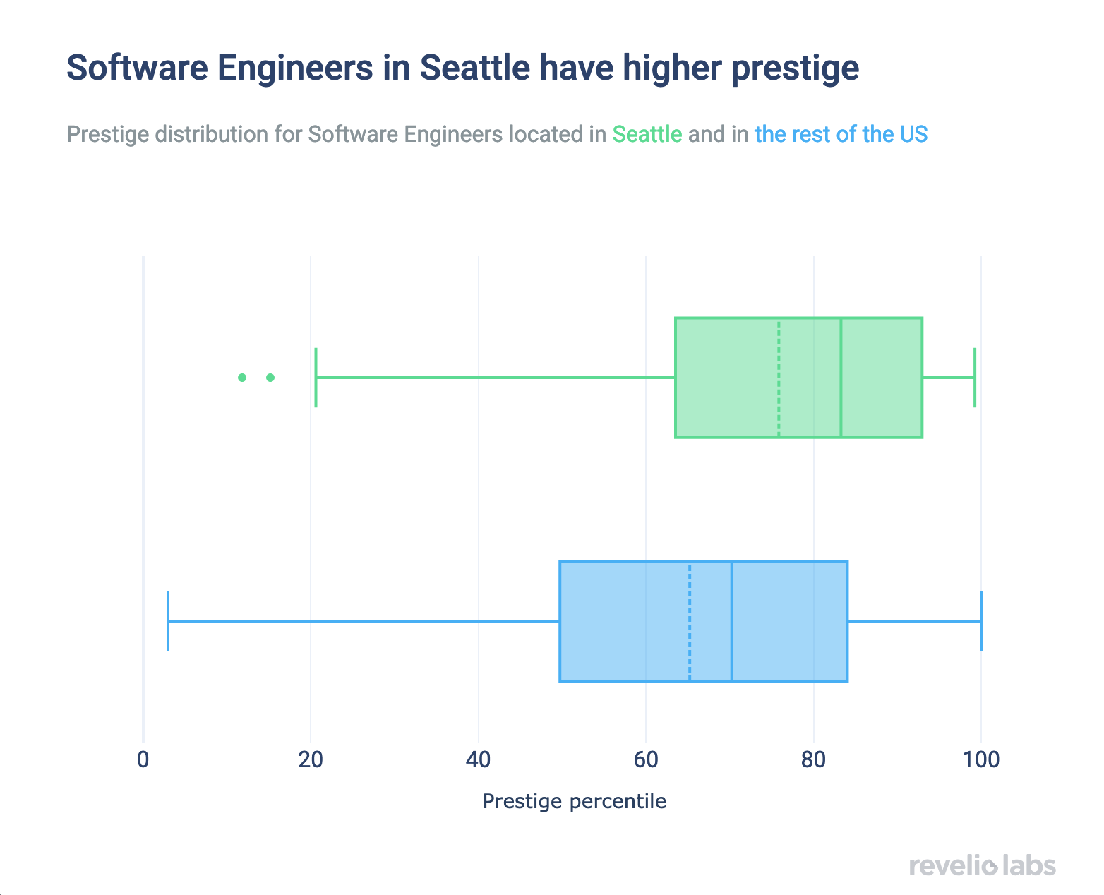 Software engineers in Seattle have high prestige