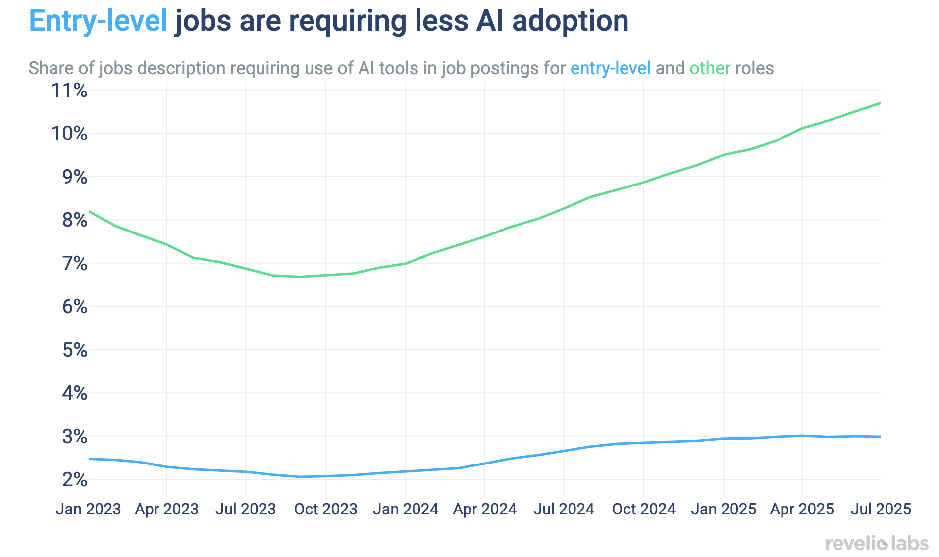 Entry-leel jobs are requiring less AI adoptio