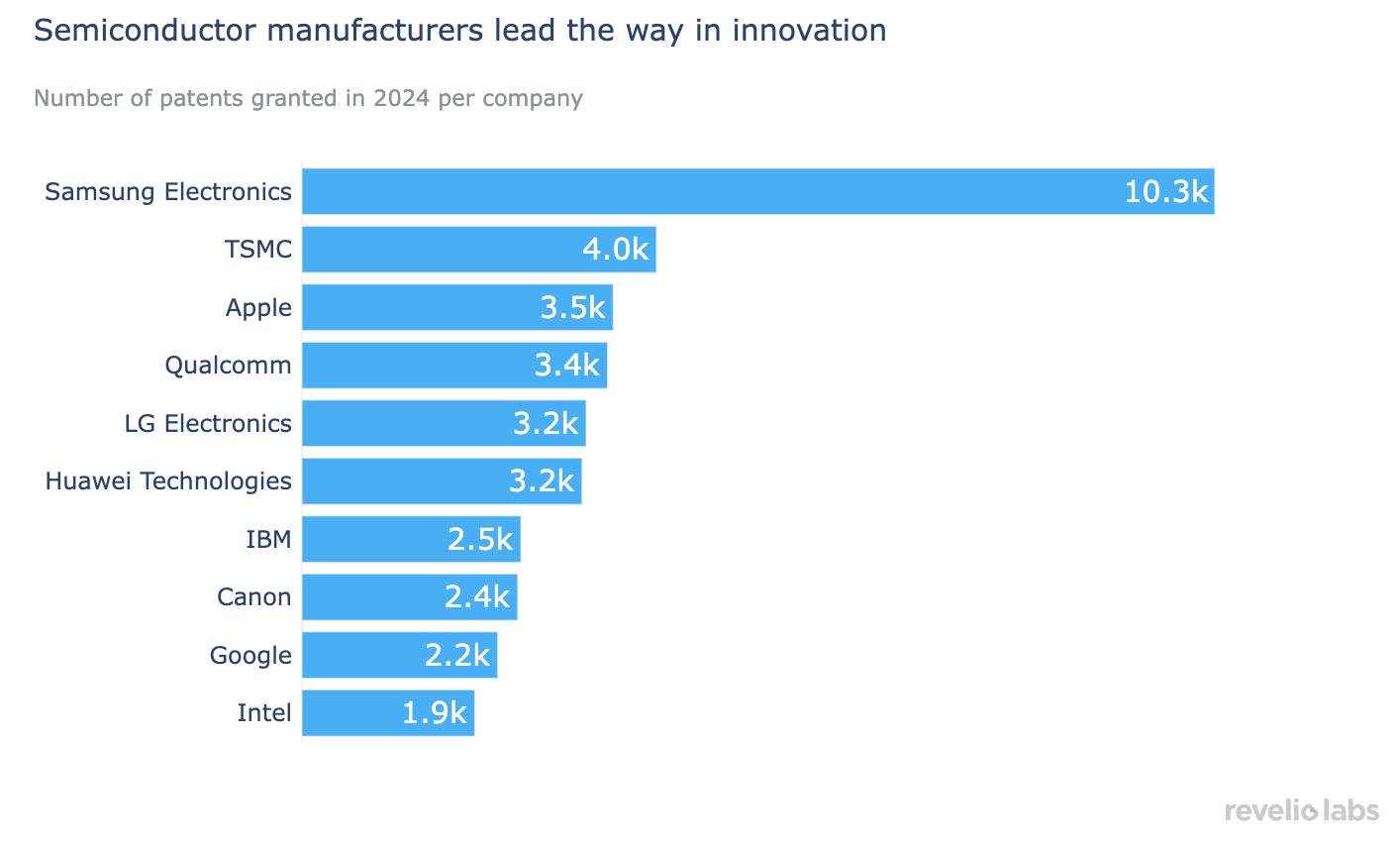 Semiconductor manufacturers lead the way in innovation