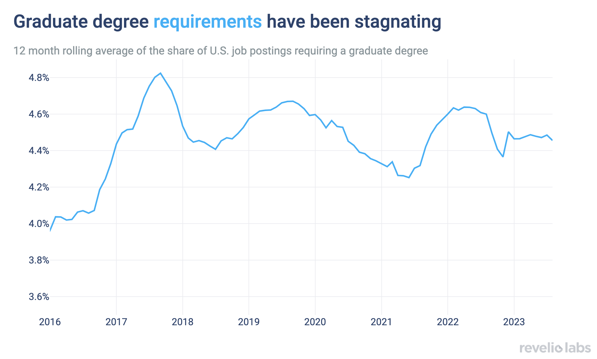 Graduate degree requirements have been stagnating
