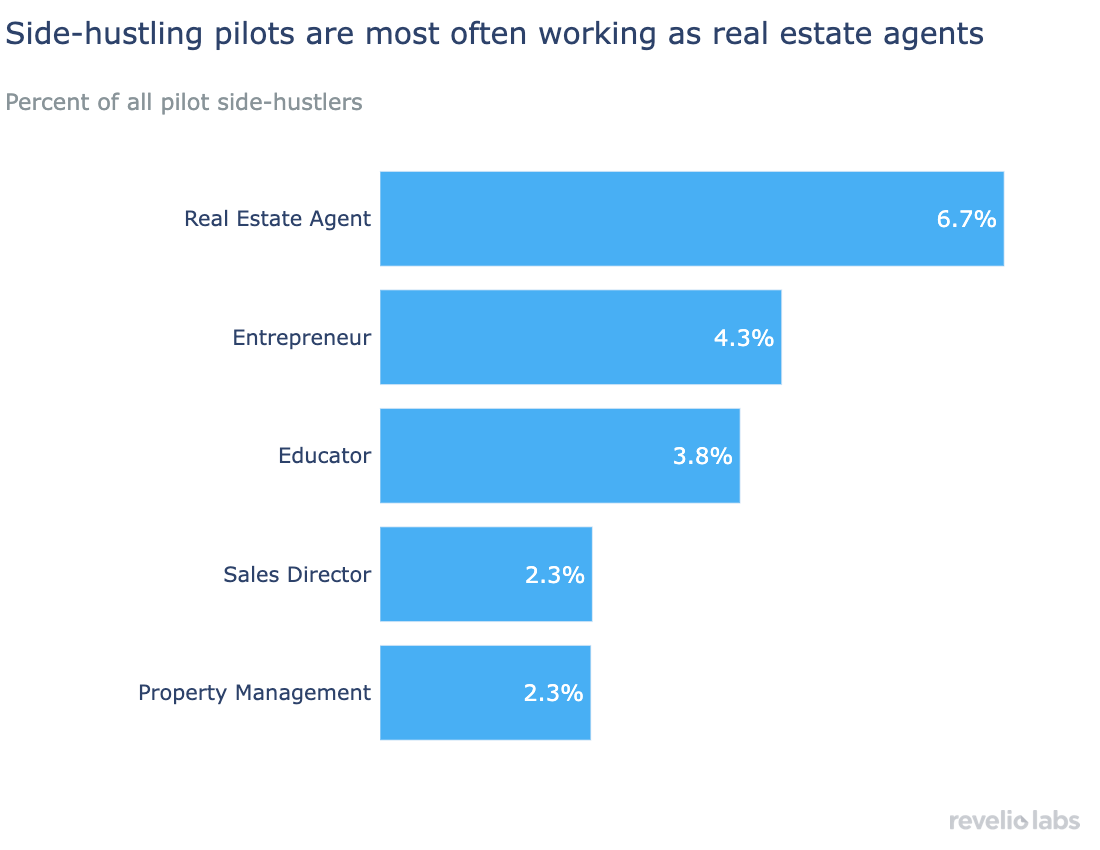 Side-hustling pilots are most often working as real estate agents