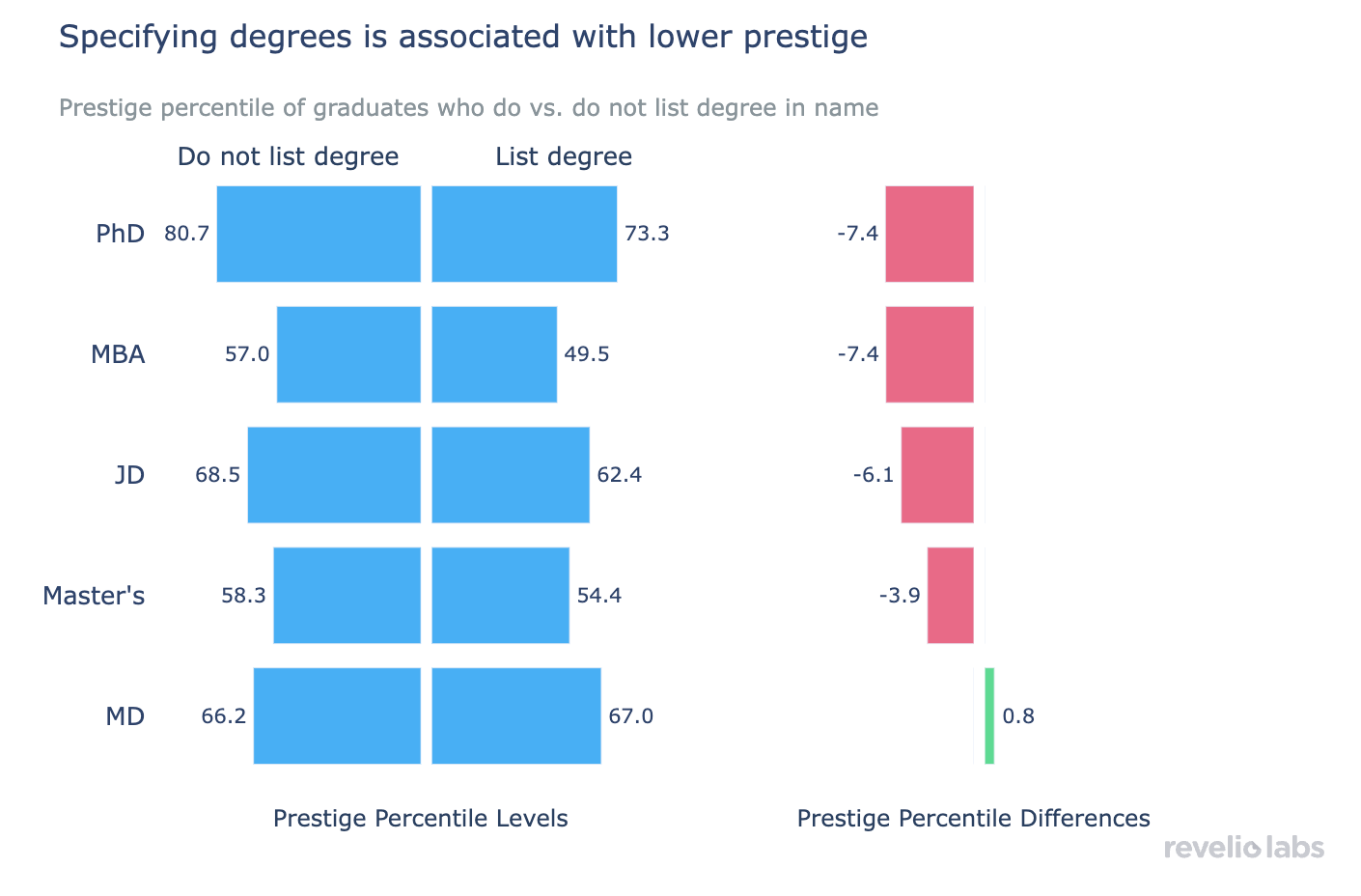 Specifying degrees is associated with lower prestige