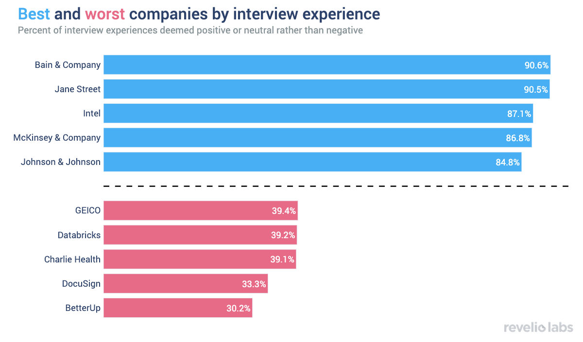 Bain and McKinsey conduct well-received interviews more than DocuSign and BetterUp do
