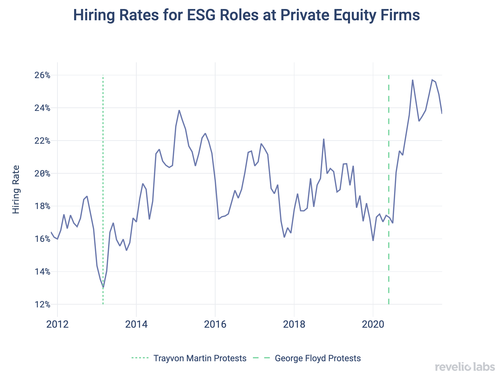 Hiring Rates for ESG Roles at Private Equity Firms