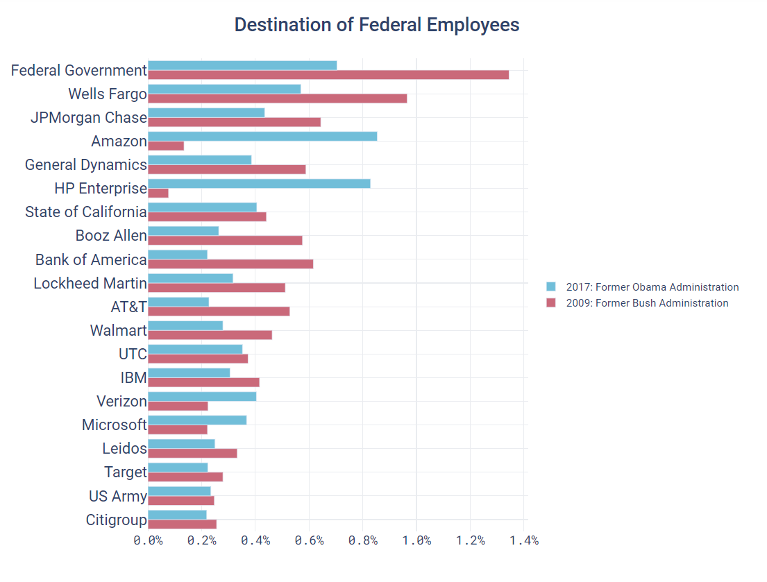 Destination of Federal Employees