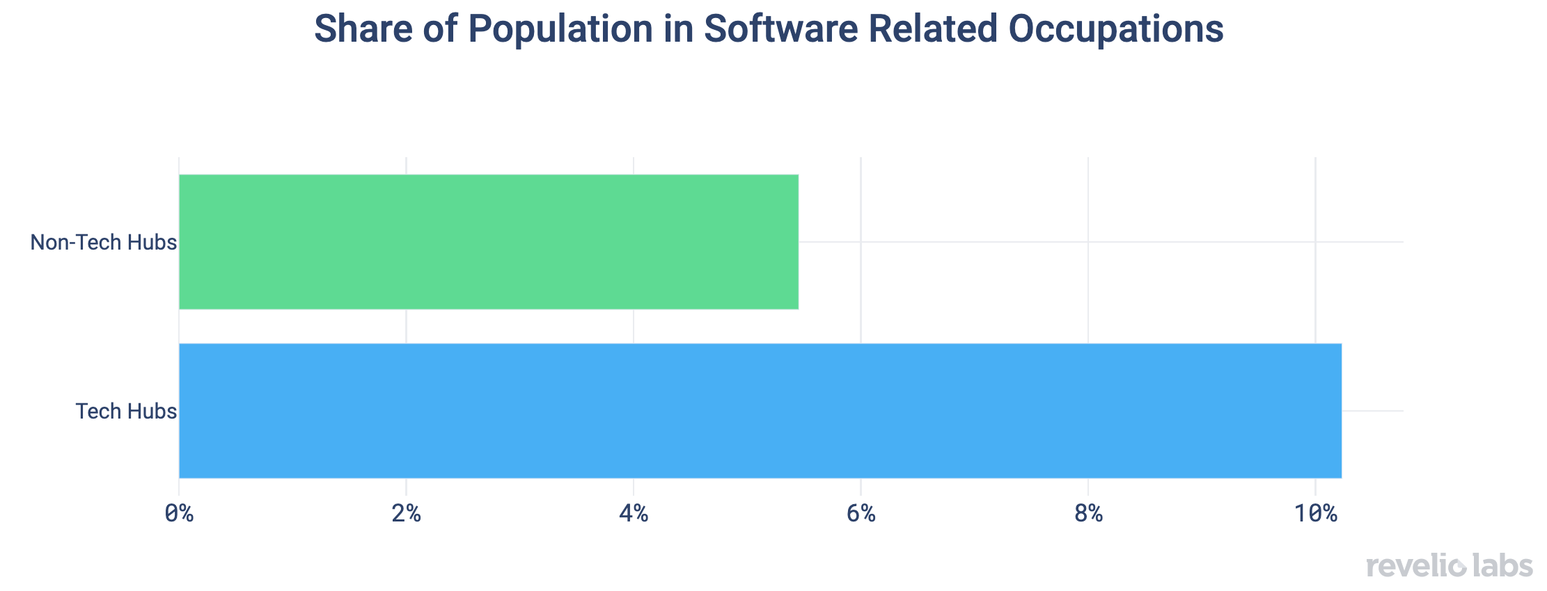 Share of Population in Software Related Occupations